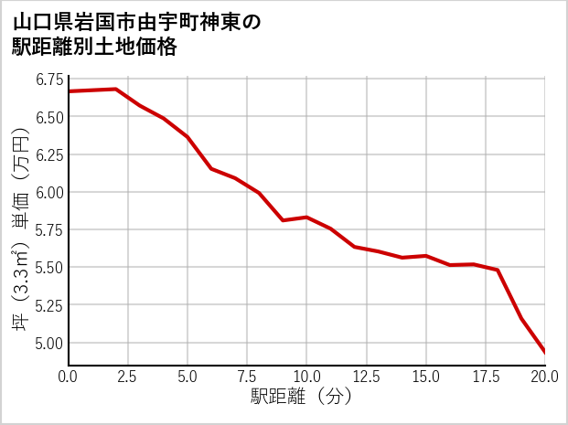山口県岩国市由宇町神東の徒歩距離別の土地坪単価