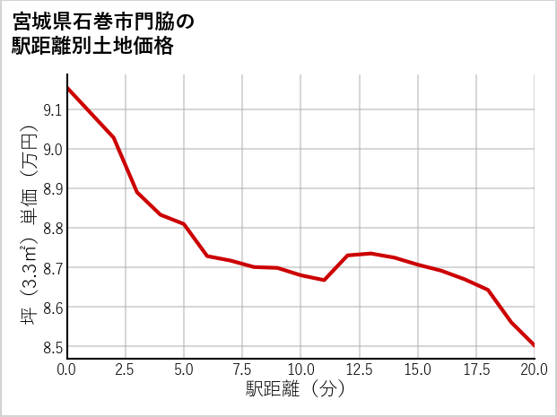 宮城県石巻市門脇の徒歩距離別の土地坪単価