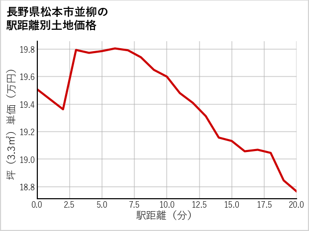 長野県松本市並柳の徒歩距離別の土地坪単価