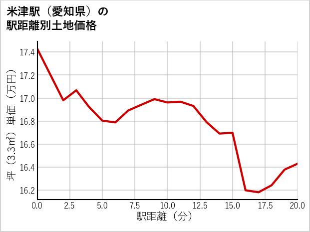 米津駅（愛知県）の徒歩距離別の土地坪単価