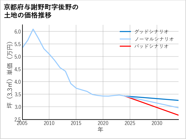 京都府与謝野町後野の土地価格推移