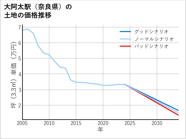 大阿太駅（奈良県）の土地価格推移