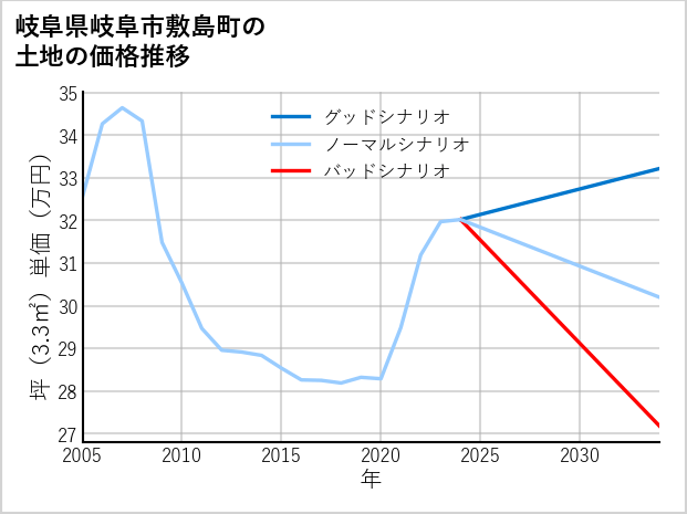 岐阜県岐阜市敷島町の土地価格推移