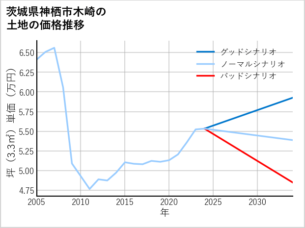 茨城県神栖市木崎の土地価格推移