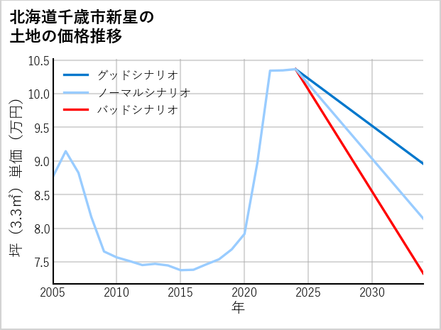北海道千歳市新星の土地価格推移