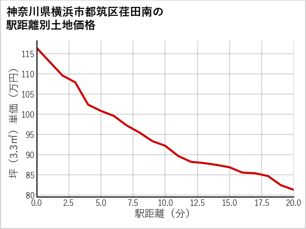 神奈川県横浜市都筑区荏田南の徒歩距離別の土地坪単価