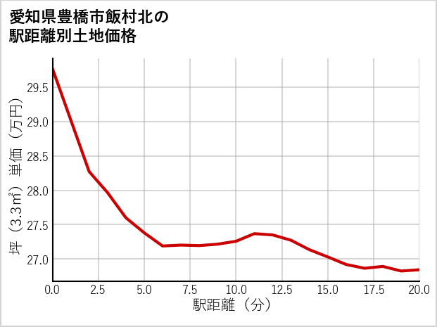 愛知県豊橋市飯村北の徒歩距離別の土地坪単価