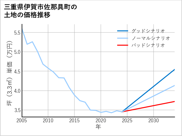 三重県伊賀市佐那具町の土地価格推移