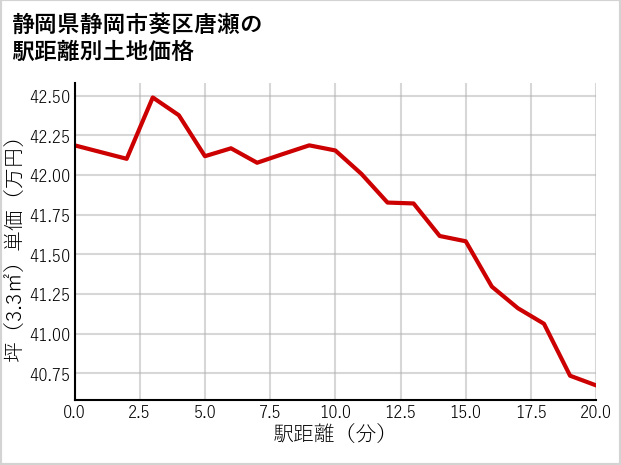 静岡県静岡市葵区唐瀬の徒歩距離別の土地坪単価