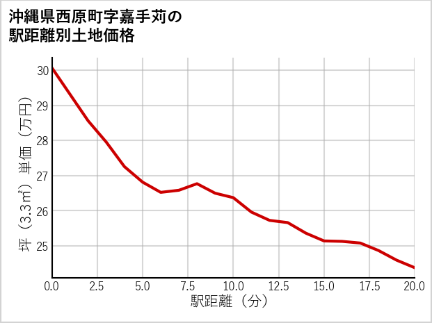 沖縄県西原町嘉手苅の徒歩距離別の土地坪単価
