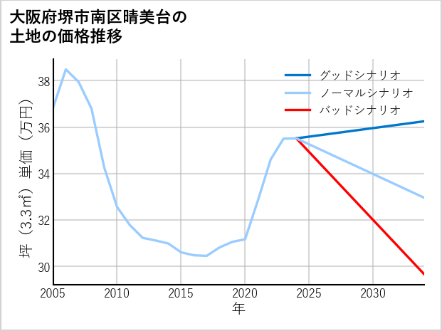 大阪府堺市南区晴美台の土地価格推移