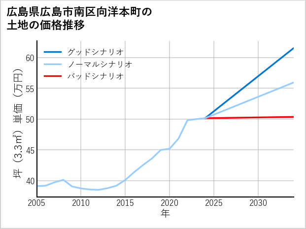 広島県広島市南区向洋本町の土地価格推移