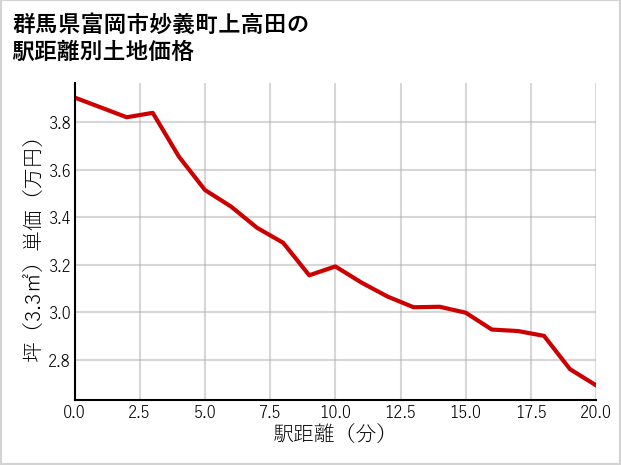 群馬県富岡市妙義町上高田の徒歩距離別の土地坪単価