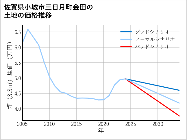 佐賀県小城市三日月町金田の土地価格推移