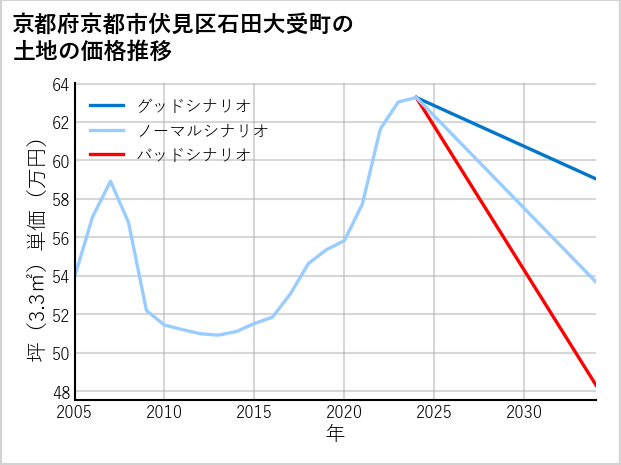 京都府京都市伏見区石田大受町の土地価格推移