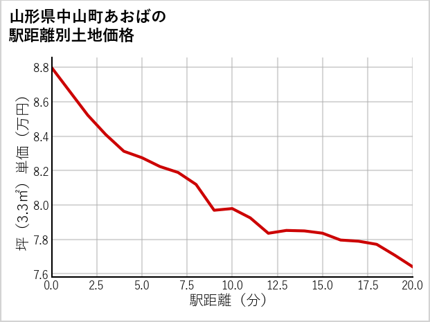 山形県中山町あおばの徒歩距離別の土地坪単価