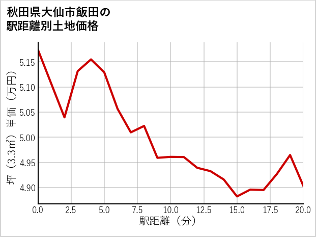 秋田県大仙市飯田の徒歩距離別の土地坪単価