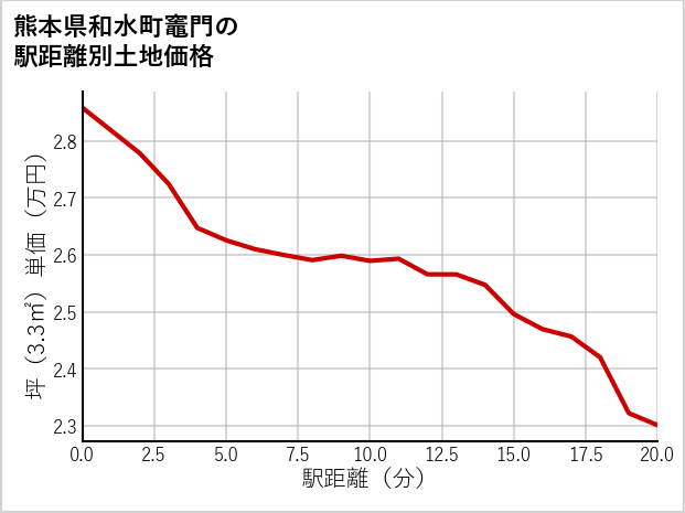 熊本県和水町竈門の徒歩距離別の土地坪単価