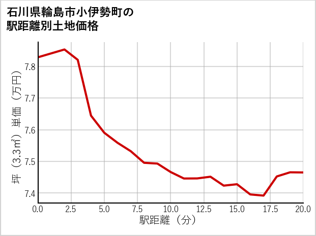 石川県輪島市小伊勢町の徒歩距離別の土地坪単価