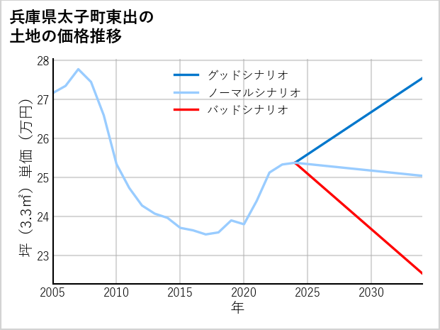 兵庫県太子町東出の土地価格推移