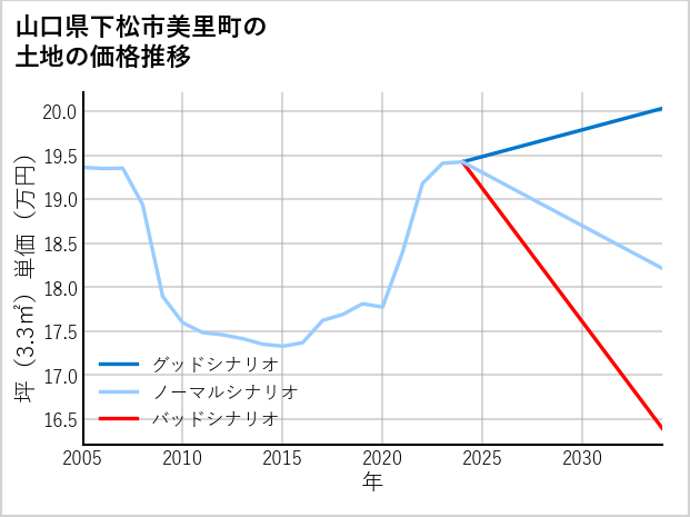 山口県下松市美里町の土地価格推移