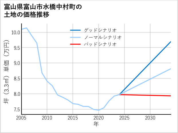 富山県富山市水橋中村町の土地価格推移