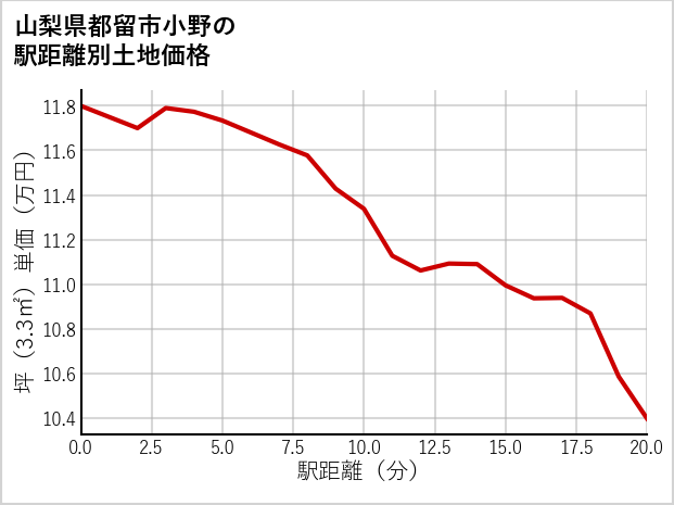 山梨県都留市小野の徒歩距離別の土地坪単価