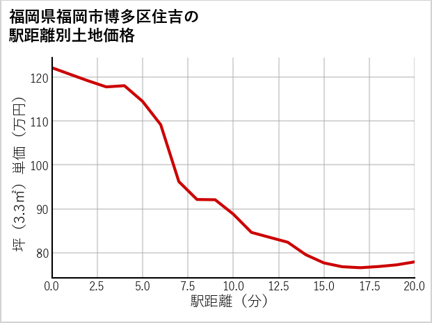 福岡県福岡市博多区住吉の徒歩距離別の土地坪単価