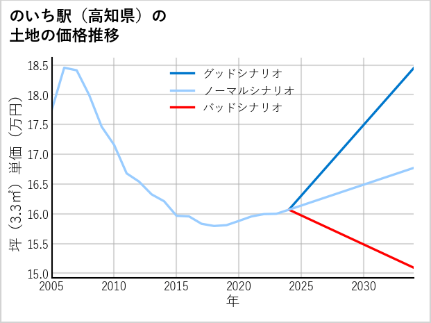 のいち駅（高知県）の土地価格推移
