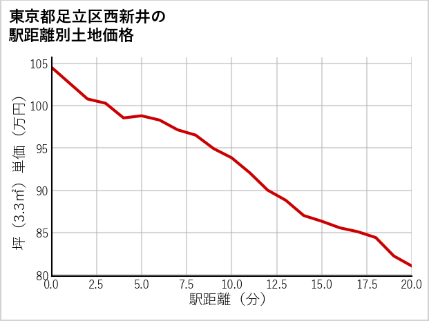 東京都足立区西新井の徒歩距離別の土地坪単価