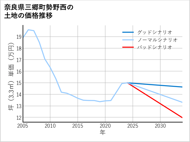 奈良県三郷町勢野西の土地価格推移