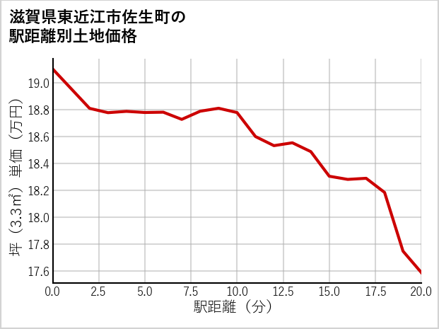 滋賀県東近江市佐生町の徒歩距離別の土地坪単価
