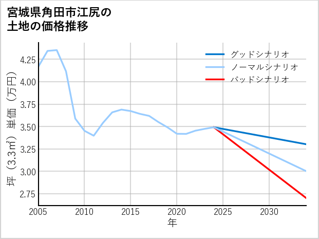 宮城県角田市江尻の土地価格推移