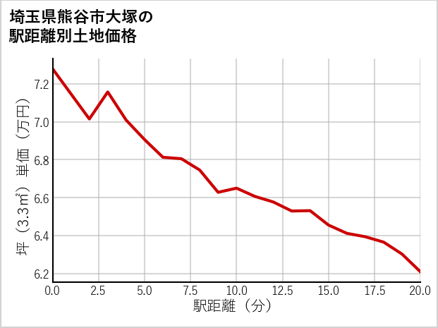 埼玉県熊谷市大塚の徒歩距離別の土地坪単価