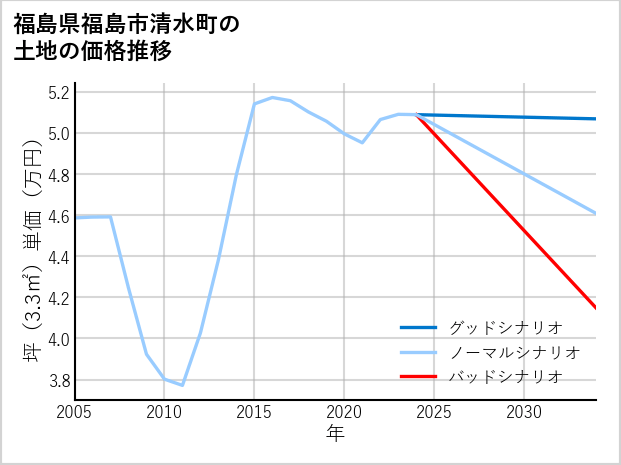 福島県福島市清水町の土地価格推移