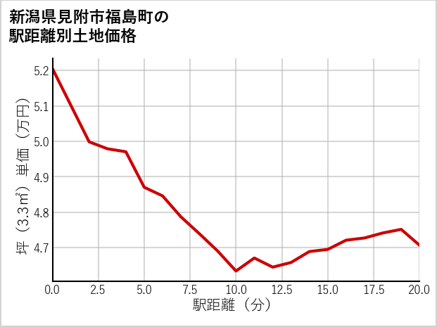 新潟県見附市福島町の徒歩距離別の土地坪単価