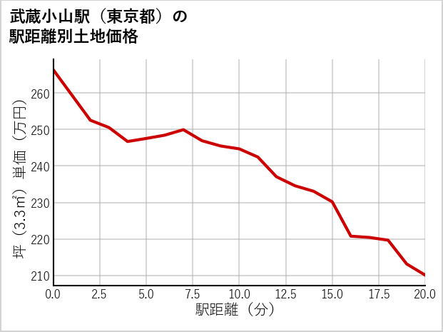 武蔵小山駅（東京都）の徒歩距離別の土地坪単価