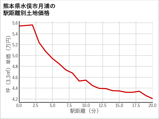 熊本県水俣市月浦の徒歩距離別の土地坪単価