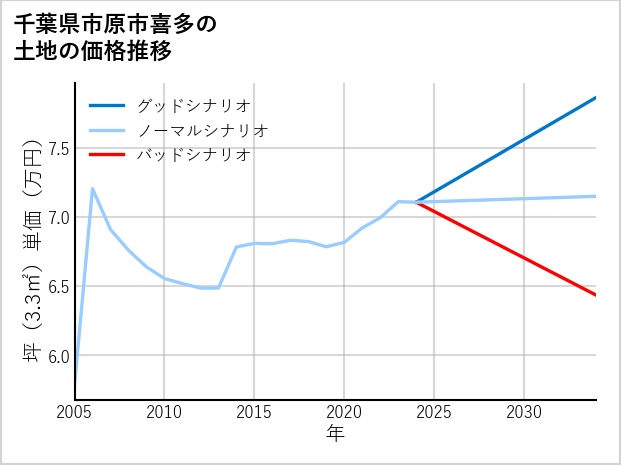 千葉県市原市喜多の土地価格推移