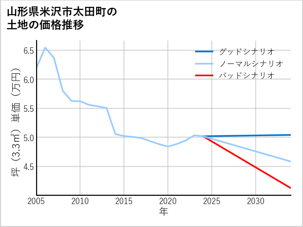 山形県米沢市太田町の土地価格推移