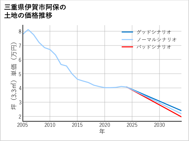 三重県伊賀市阿保の土地価格推移