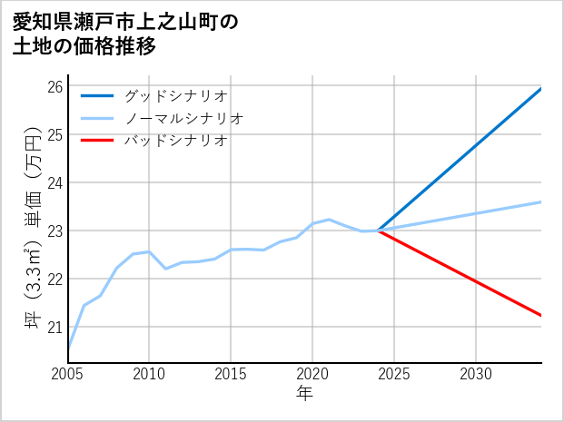 愛知県瀬戸市上之山町の土地価格推移