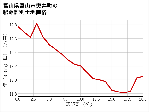 富山県富山市奥井町の徒歩距離別の土地坪単価