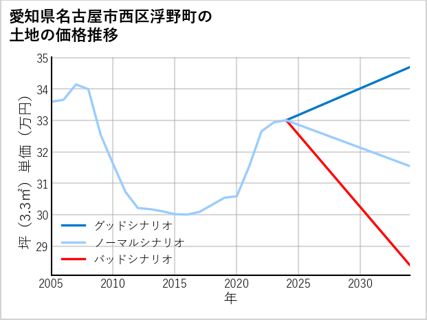 愛知県名古屋市西区浮野町の土地価格推移