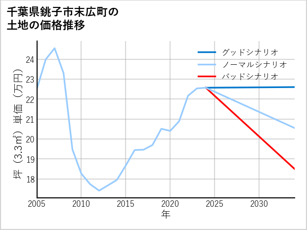 千葉県銚子市末広町の土地価格推移