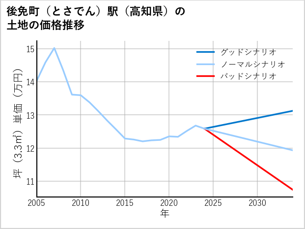 後免町〔とさでん〕駅（高知県）の土地価格推移