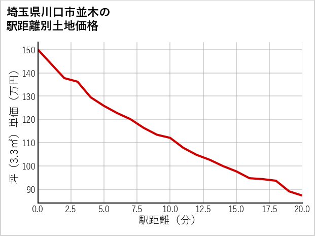 埼玉県川口市並木の徒歩距離別の土地坪単価