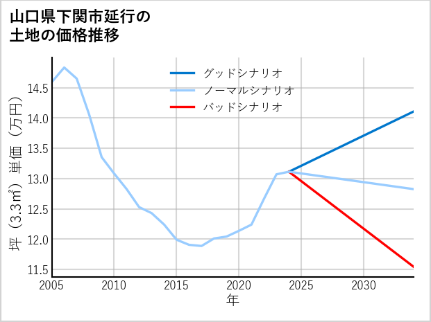 山口県下関市延行の土地価格推移