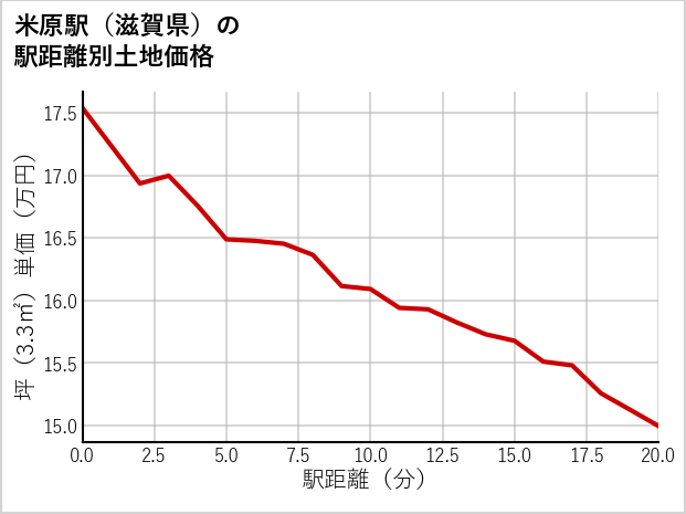 米原駅（滋賀県）の徒歩距離別の土地坪単価