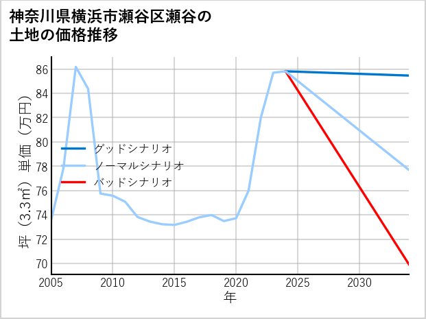 神奈川県横浜市瀬谷区瀬谷の土地価格推移